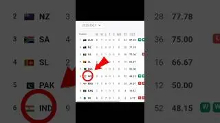 WTC points table IND NO 6 pe hai #shortvideo #sportsnews #cricket