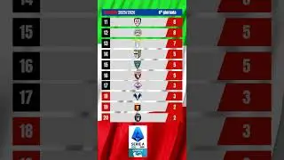 Classifica Serie A 2025-26 #SerieA #Napoli #Inter #Atalanta #Juventus #Roma #lazio #bologna #Milan