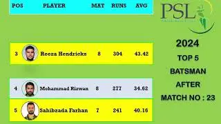 PSL 2024 Points Table | Top 5 Run Scorer | Top 5 Wicket Taker | After Match : 23
