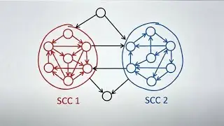 Strongly Connected Components (SCC) &ndash; GFG problem solved using Kosaraju&rsquo;s Algorithm.