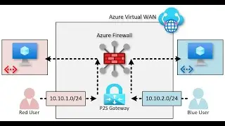 Azure Virtual WAN Multi-Pool Client VPN
