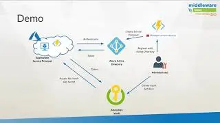 E62   Retrieving Secrets from Azure Key Vault