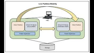 Power Club.  Live Partition Mobility (LPM). Как начать использовать Live Partition Mobility.