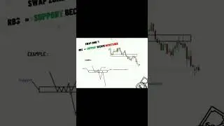 #sr flip #support become resistance