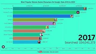 Most Popular Shonen Anime Character On Google: Data 2010 to 2025 | The 100 Data
