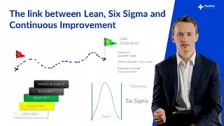 The relationship between Lean, Six Sigma, Lean Six Sigma and CI (Continuous Improvement)