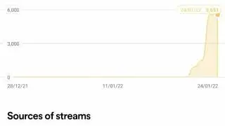 Spotify algorithm playlists stream 🙏🤗//Spotify promotion//Spotify marketing company thank you ❤️🤗