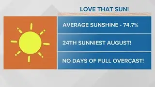 Hot, Dry, and Sunny: August 2020 Forecast Summary
