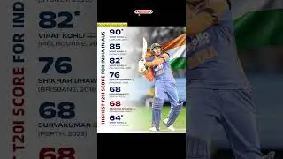 Highest T20I Score for India in Australia #shorts #indvsaus #cricket #cricketshorts #t20 #viratkohli