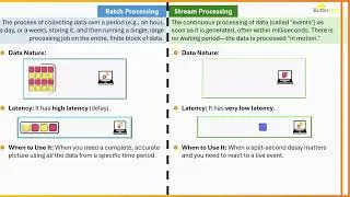Introduction to Batch and Stream Processing