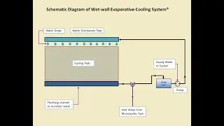 Wet-wall Evaporative Cooling System&reg; in Dubai by Greenfield Trading LLC