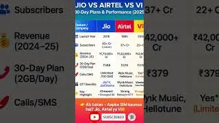 Jio vs Airtel vs Vi 2025 Plans #Jio #Airtel #Vi #Telecom #5GIndia #SIMCard #JioVsAirtelVsVi #shorts