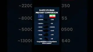 NATO vs Iran Military Power Comparison | 2025 Military Strength Analysis #shorts