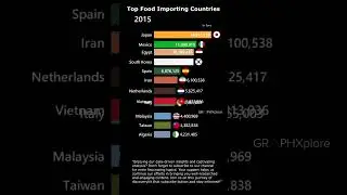 Top Food Importing Countries: Global Leaders Over the Years 🌍