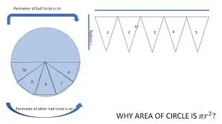 Why area of circle is pi r Square?