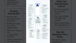 Aspek Hukum Kontrak Bangun-Operasi-Serah (BOT) #perjanjian #tanah #penasihat #hukum  #proyek