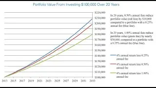 Investment Fees and Answering Questions