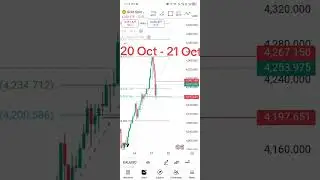 XAU/USD 20 OCT 2025 | Gold update