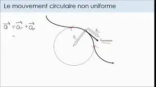Le mouvement circulaire non uniforme - Théorie