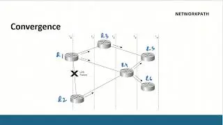 What is Convergence | Dynamic Routing