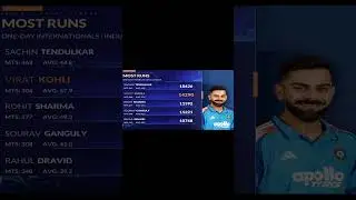 MOST RUNSONE-DAY INTERNATIONALS | INDIA. #cricketlover