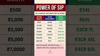 Power of SIP &ndash; ₹500 to ₹20,000 Monthly Investment | 16% Annual Returns for 30 Years