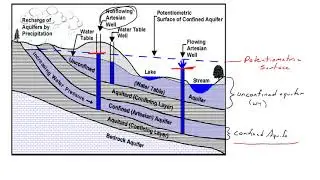 March 23  Lecture 1 Potentiometric Surface