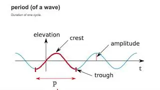 Period of a Wave