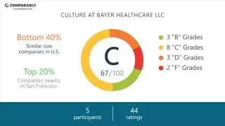 Working at BAYER HEALTHCARE LLC - May 2018