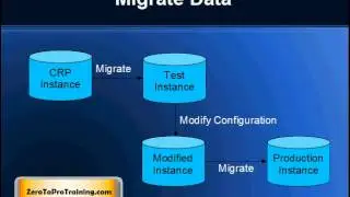 Oracle iSetup Module Usages