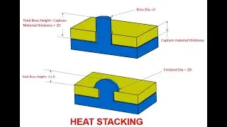 HEAT STACKING