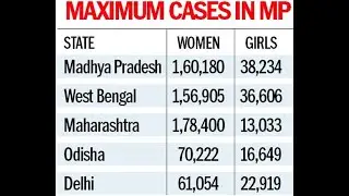 13 lakh girls and women went missing in India between 2019-21: MHA