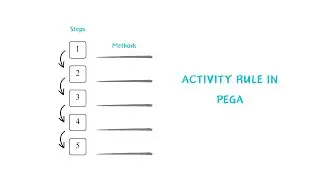 Activity Rule in Pega | #PegaActivityRule | #PegaIntegration