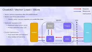 Ocelot: Enabling Vector Extension on BOOM &mdash; An Open-Source Journey