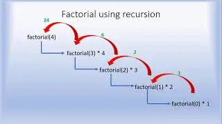 Factorial of a given Number | Java | Python | Tamil
