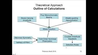 Four-Wave Mixing Theory for Cylindrical Vector Beams in Optical Fibre
