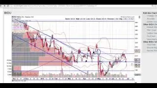 BIDU chart technical analysis