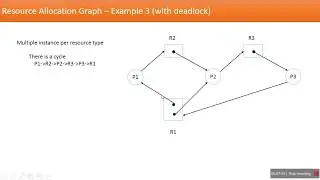 Resource Allocation Graph in Operating System