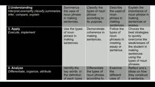 Revised Bloom's Taxonomy and Knowledge Dimensions