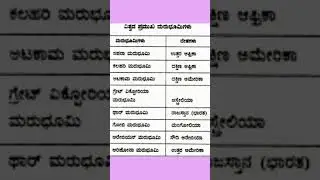 #kartet #tet #gpstr #hstr #spychology #ctet #tet2025 #kartet2025 #ss #socialscience #gk #class10th
