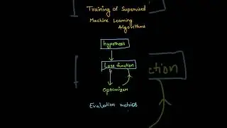 Training of supervised Machine learning algorithms. #ai #neurosplash #ml