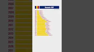 🇷🇴 Romania GDP from 2000 #gdp #romania #statistics #iworldstat #iworld