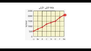 طاقة التأين في الجدول الدوري ionization energy in periodic table