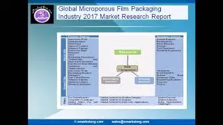 Microporous Film Packaging Market   Demand, Supply, Cost structure along with Industry&rsquo;s Competitive