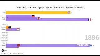 1896 - 2024 Years Summer Olympic Games Overall Total Number of Medals