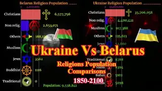 Ukraine Vs Belarus Religions Population Comparisons | 1850-2100