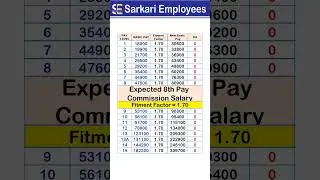 Minimum Basic Pay Table - 8th Pay Commission, Fitment Factor - 1.70