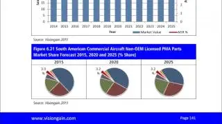 Commercial Aircraft Parts Manufacturer Approval Market 2015-2025 Report