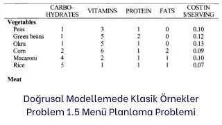 Menü Planlama Problemi - Doğrusal Modellemede Klasik Örnekler Prob 1_5