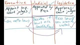 U S  Government Basics